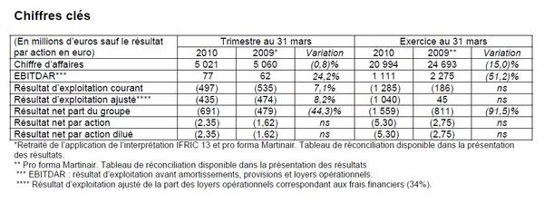 Chiffres clés Air France-KLM 2009-2010