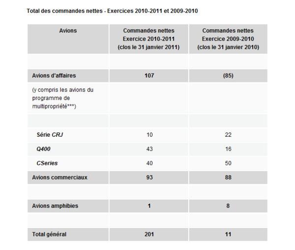 Commandes nettes de Bombardier pour l'exercice 2010-2011