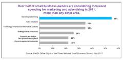 Small Businesses More Confident About Long-Term Success According to Annual FedEx Office Survey