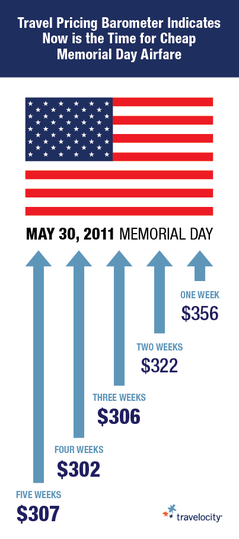 Travelocity Travel Pricing Barometer Finds Now is Best for Booking Memorial Day Airfare