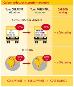 DHL Provides Additional Control on “Green” Shipping Services