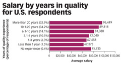 Quality Professionals’ Salaries Continue to Keep Pace with Inflation, According to ASQ Salary Survey