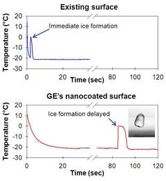 GE Scientists Demonstrate Promising Anti-Icing Nano Surfaces