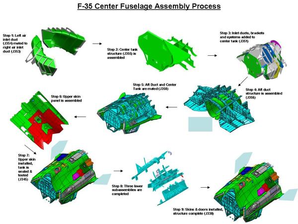 Processus d'assemblage du fuselage central du F-35