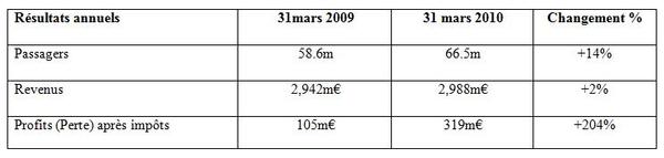 Résultats financiers de Ryanair en 2009-2010