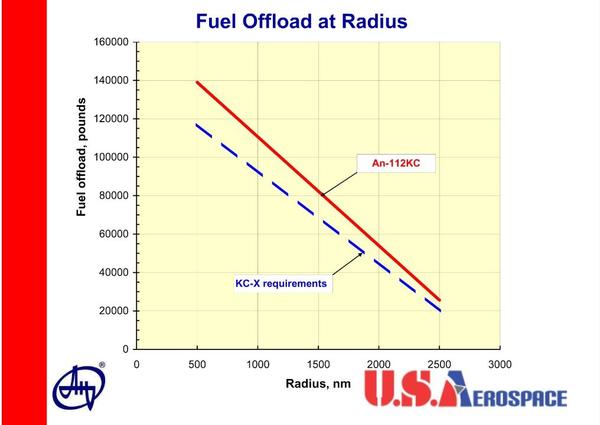 Capacité de ravitaillement de l'AN-112KC