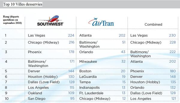 Top 10 des villes desservies par Southwest et AirTran