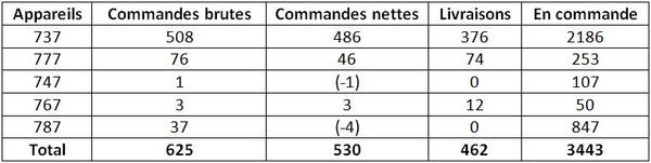 Commandes et livraisons de Boeing en 2010