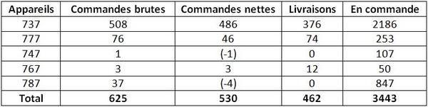 Commandes et livraisons de Boeing en 2010