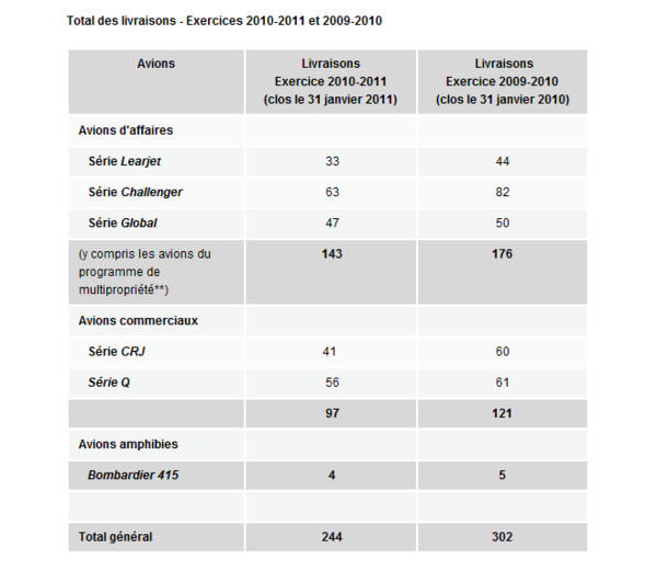 Livraisons de Bombardier pour l'exercice 2010-2011