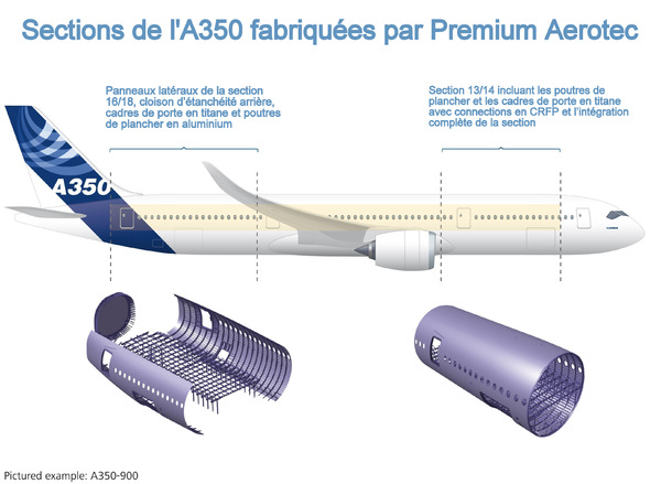 Sections de l'Airbus A350 fabriquées par Premium Aerotec