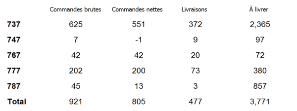 Commandes et livraisons de Boeing en 2011