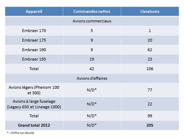 Commandes et livraisons d'Embraer en 2012