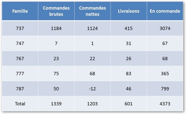 Commandes et livraisons de Boeing en 2012