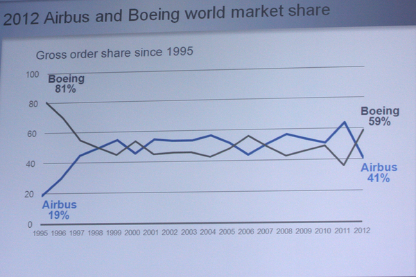 Part de marché Airbus Boeing 2012