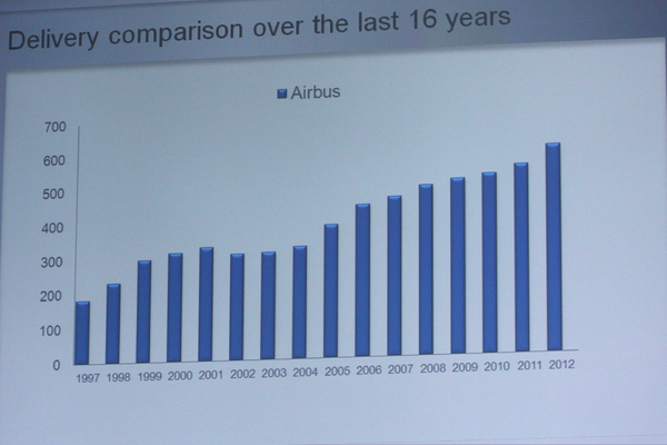 Livraison Airbus depuis 1997