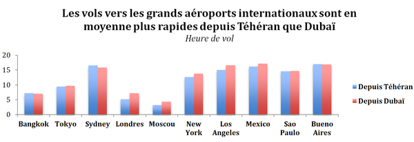 Les vols vers les grands aéroports plus rapides depuis Téhéran que Dubaï