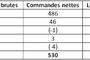 Commandes et livraisons de Boeing en 2010