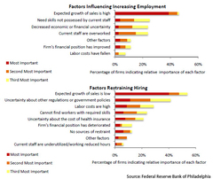 Philadelphia Fed Survey Reports Firms Continue to See Increase in Business Activity Philadelphia Fed Survey Reports Firms Continue to See Increase in Business Activity