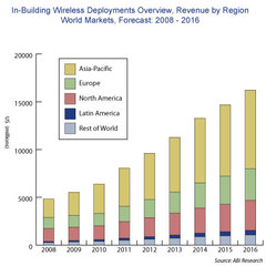 In-Building Wireless Deployment Revenue to Approach $10 Billion in 2012, Says ABI Research In-Building Wireless Deployment Revenue to Approach $10 Billion in 2012, Says ABI Research