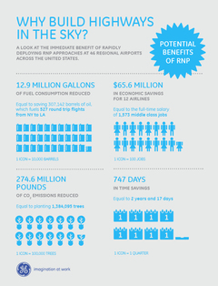 GE Aviation Study Shows Millions in Savings for Airlines, Reduced Flight Time for Travelers GE Aviation Study Shows Millions in Savings for Airlines, Reduced Flight Time for Travelers