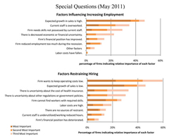 Philly Fed Firms See Slight Growth in Business Activity Philly Fed Firms See Slight Growth in Business Activity