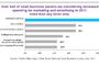 Small Businesses More Confident About Long-Term Success According to Annual FedEx Office Survey