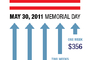 Travelocity Travel Pricing Barometer Finds Now is Best for Booking Memorial Day Airfare
